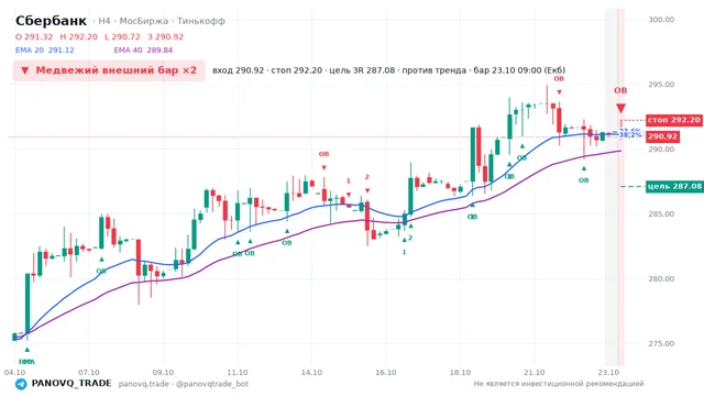 График Сбербанк (SBER), таймфрейм 4 часа: медвежий внешний бар ×2 23.10.2026 09:00, вход 290.92, стоп 292.2. EMA 20/40, события PANOVQ_TRADE