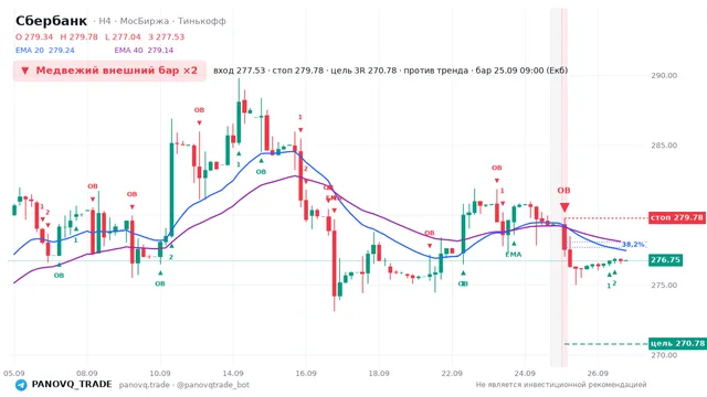График Сбербанк (SBER), таймфрейм 4 часа: медвежий внешний бар ×2 25.09.2026 09:00, вход 277.53, стоп 279.78. EMA 20/40, сигналы PANOVQ_TRADE