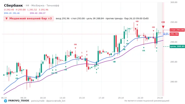 График Сбербанк (SBER), таймфрейм 4 часа: медвежий внешний бар ×3 26.10.2026 09:00, вход 291.96, стоп 293. EMA 20/40, события PANOVQ_TRADE