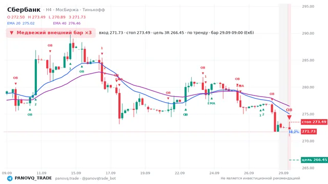 График Сбербанк (SBER), таймфрейм 4 часа: медвежий внешний бар ×3 29.09.2026 09:00, вход 271.73, стоп 273.49. EMA 20/40, сигналы PANOVQ_TRADE