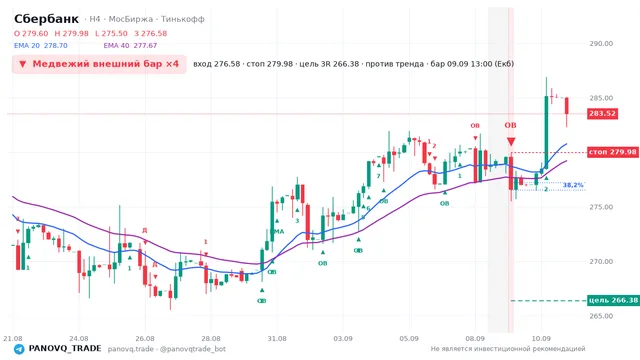 График Сбербанк (SBER), таймфрейм 4 часа: медвежий внешний бар ×4 09.09.2026 13:00, вход 276.58, стоп 279.98. EMA 20/40, сигналы PANOVQ_TRADE