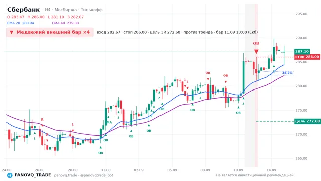 График Сбербанк (SBER), таймфрейм 4 часа: медвежий внешний бар ×4 11.09.2026 13:00, вход 282.67, стоп 286. EMA 20/40, сигналы PANOVQ_TRADE
