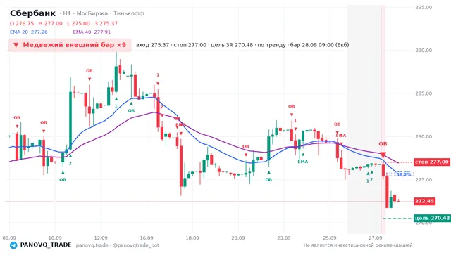 График Сбербанк (SBER), таймфрейм 4 часа: медвежий внешний бар ×9 28.09.2026 09:00, вход 275.37, стоп 277. EMA 20/40, сигналы PANOVQ_TRADE