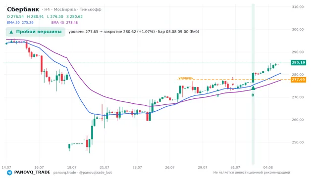 График Сбербанк (SBER), таймфрейм 4 часа: пробой вершины 03.08.2026 09:00, уровень 277.65 → закрытие 280.62. EMA 20/40, сигналы PANOVQ_TRADE