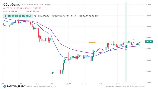 График Сбербанк (SBER), таймфрейм 4 часа: пробой вершины 30.07.2026 01:00, уровень 275.3 → закрытие 275.7. EMA 20/40, сигналы PANOVQ_TRADE