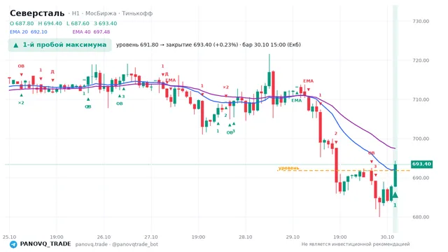 График Северсталь (CHMF), таймфрейм 1 час: 1-й пробой максимума 30.10.2026 15:00, уровень 691.8 → закрытие 693.4. EMA 20/40, события PANOVQ_TRADE