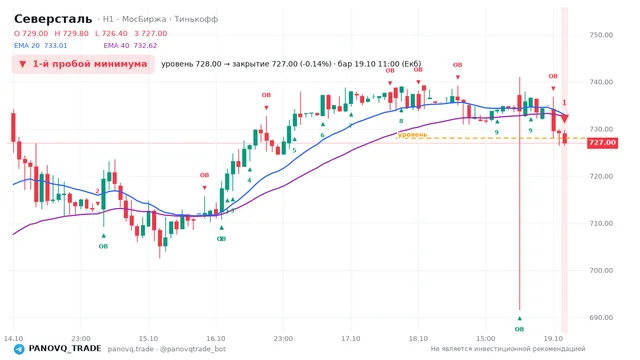 График Северсталь (CHMF), таймфрейм 1 час: 1-й пробой минимума 19.10.2026 11:00, уровень 728 → закрытие 727. EMA 20/40, события PANOVQ_TRADE