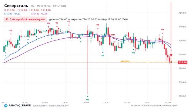 График Северсталь (CHMF), таймфрейм 1 час: 1-й пробой минимума 21.10.2026 16:00, уровень 714.4 → закрытие 714.2. EMA 20/40, события PANOVQ_TRADE