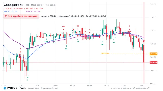 График Северсталь (CHMF), таймфрейм 1 час: 1-й пробой минимума 27.10.2026 20:00, уровень 706.2 → закрытие 703. EMA 20/40, события PANOVQ_TRADE