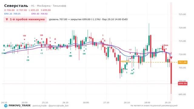 График Северсталь (CHMF), таймфрейм 1 час: 1-й пробой минимума 29.10.2026 14:00, уровень 707 → закрытие 699. EMA 20/40, события PANOVQ_TRADE
