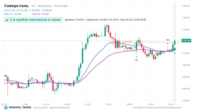 График Северсталь (CHMF), таймфрейм 1 час: 2-й пробой максимума в серии 16.10.2026 13:00, уровень 719 → закрытие 720.6. EMA 20/40, события PANOVQ_TRADE