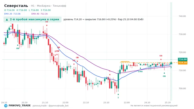 График Северсталь (CHMF), таймфрейм 1 час: 2-й пробой максимума в серии 25.10.2026 04:00, уровень 714.2 → закрытие 716. EMA 20/40, события PANOVQ_TRADE