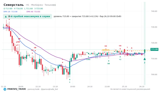 График Северсталь (CHMF), таймфрейм 1 час: 2-й пробой максимума в серии 26.10.2026 09:00, уровень 715 → закрытие 715.8. EMA 20/40, события PANOVQ_TRADE