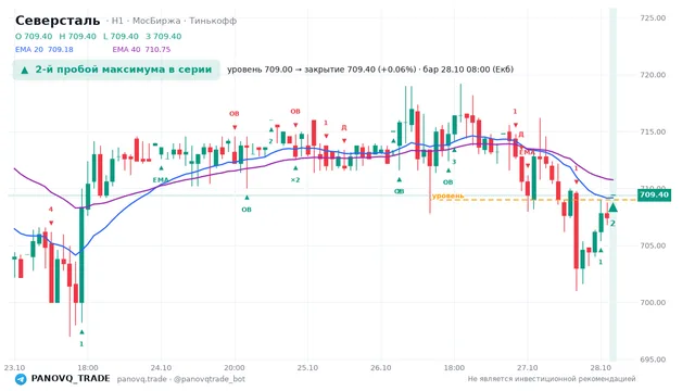 График Северсталь (CHMF), таймфрейм 1 час: 2-й пробой максимума в серии 28.10.2026 08:00, уровень 709 → закрытие 709.4. EMA 20/40, события PANOVQ_TRADE