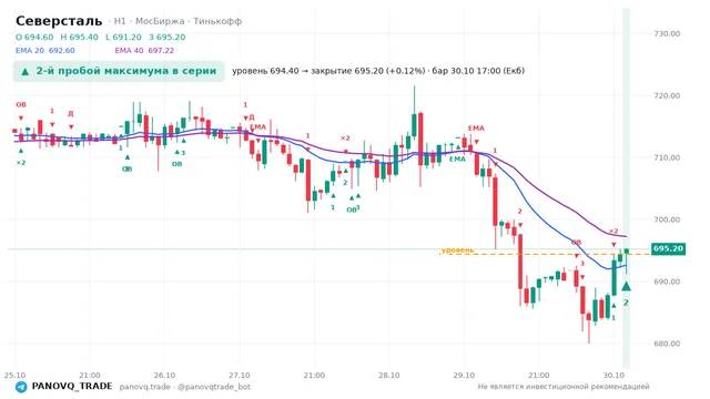 График Северсталь (CHMF), таймфрейм 1 час: 2-й пробой максимума в серии 30.10.2026 17:00, уровень 694.4 → закрытие 695.2. EMA 20/40, события PANOVQ_TRADE