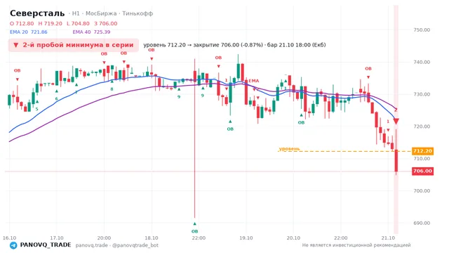 График Северсталь (CHMF), таймфрейм 1 час: 2-й пробой минимума в серии 21.10.2026 18:00, уровень 712.2 → закрытие 706. EMA 20/40, события PANOVQ_TRADE