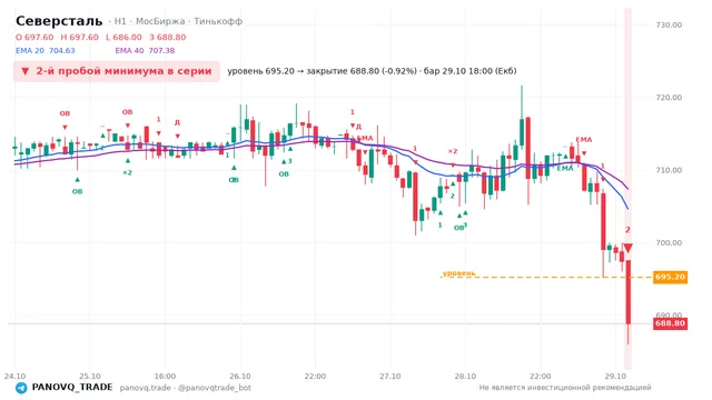 График Северсталь (CHMF), таймфрейм 1 час: 2-й пробой минимума в серии 29.10.2026 18:00, уровень 695.2 → закрытие 688.8. EMA 20/40, события PANOVQ_TRADE