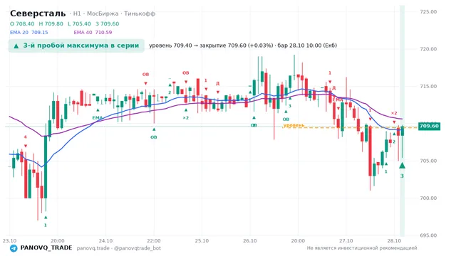 График Северсталь (CHMF), таймфрейм 1 час: 3-й пробой максимума в серии 28.10.2026 10:00, уровень 709.4 → закрытие 709.6. EMA 20/40, события PANOVQ_TRADE