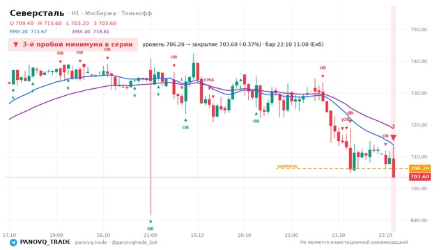 График Северсталь (CHMF), таймфрейм 1 час: 3-й пробой минимума в серии 22.10.2026 11:00, уровень 706.2 → закрытие 703.6. EMA 20/40, события PANOVQ_TRADE