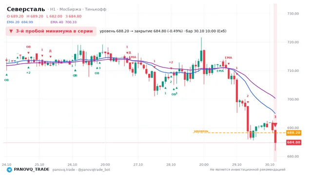 График Северсталь (CHMF), таймфрейм 1 час: 3-й пробой минимума в серии 30.10.2026 10:00, уровень 688.2 → закрытие 684.8. EMA 20/40, события PANOVQ_TRADE