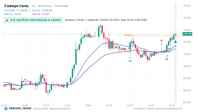 График Северсталь (CHMF), таймфрейм 1 час: 4-й пробой максимума в серии 16.10.2026 17:00, уровень 724.8 → закрытие 726.6. EMA 20/40, события PANOVQ_TRADE