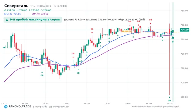 График Северсталь (CHMF), таймфрейм 1 час: 9-й пробой максимума в серии 18.10.2026 23:00, уровень 735 → закрытие 736.6. EMA 20/40, события PANOVQ_TRADE