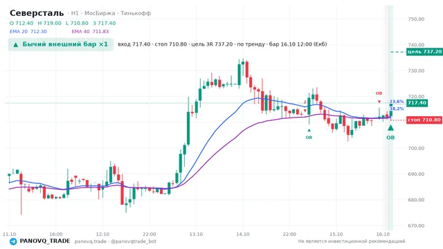 График Северсталь (CHMF), таймфрейм 1 час: бычий внешний бар ×1 16.10.2026 12:00, вход 717.4, стоп 710.8. EMA 20/40, события PANOVQ_TRADE