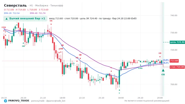 График Северсталь (CHMF), таймфрейм 1 час: бычий внешний бар ×1 24.10.2026 22:00, вход 713.6, стоп 710. EMA 20/40, события PANOVQ_TRADE