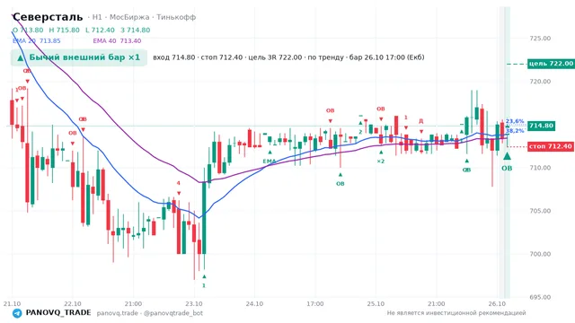 График Северсталь (CHMF), таймфрейм 1 час: бычий внешний бар ×1 26.10.2026 17:00, вход 714.8, стоп 712.4. EMA 20/40, события PANOVQ_TRADE