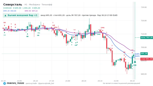 График Северсталь (CHMF), таймфрейм 1 час: бычий внешний бар ×1 30.10.2026 17:00, вход 695.2, стоп 691.2. EMA 20/40, события PANOVQ_TRADE