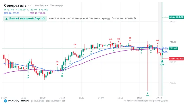 График Северсталь (CHMF), таймфрейм 1 час: бычий внешний бар ×2 19.10.2026 12:00, вход 733.6, стоп 723.4. EMA 20/40, события PANOVQ_TRADE