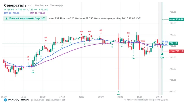 График Северсталь (CHMF), таймфрейм 1 час: бычий внешний бар ×2 20.10.2026 12:00, вход 732.4, стоп 725.4. EMA 20/40, события PANOVQ_TRADE