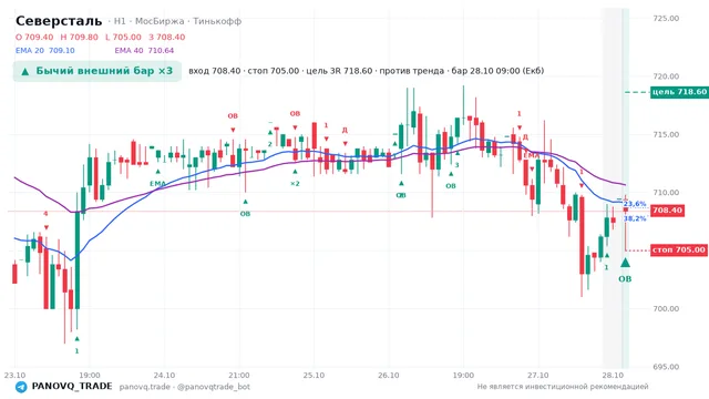 График Северсталь (CHMF), таймфрейм 1 час: бычий внешний бар ×3 28.10.2026 09:00, вход 708.4, стоп 705. EMA 20/40, события PANOVQ_TRADE