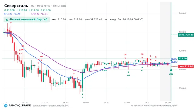 График Северсталь (CHMF), таймфрейм 1 час: бычий внешний бар ×6 26.10.2026 09:00, вход 715.8, стоп 711.6. EMA 20/40, события PANOVQ_TRADE