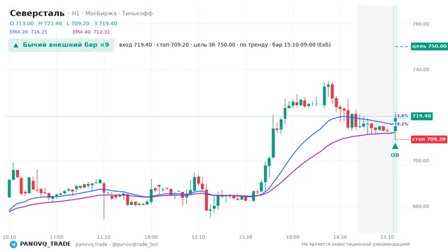 График Северсталь (CHMF), таймфрейм 1 час: бычий внешний бар ×9 15.10.2026 09:00, вход 719.4, стоп 709.2. EMA 20/40, события PANOVQ_TRADE