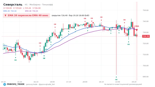 График Северсталь (CHMF), таймфрейм 1 час: ema 20 ↓ ema 40 19.10.2026 18:00, закрытие 726.4. EMA 20/40, события PANOVQ_TRADE