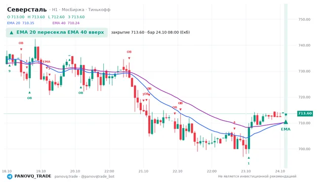 График Северсталь (CHMF), таймфрейм 1 час: ema 20 ↑ ema 40 24.10.2026 08:00, закрытие 713.6. EMA 20/40, события PANOVQ_TRADE