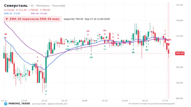 График Северсталь (CHMF), таймфрейм 1 час: ema 20 ↓ ema 40 27.10.2026 12:00, закрытие 709.4. EMA 20/40, события PANOVQ_TRADE