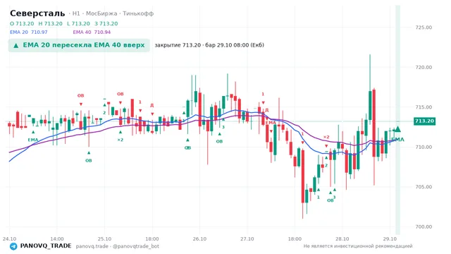 График Северсталь (CHMF), таймфрейм 1 час: ema 20 ↑ ema 40 29.10.2026 08:00, закрытие 713.2. EMA 20/40, события PANOVQ_TRADE