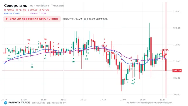 График Северсталь (CHMF), таймфрейм 1 час: ema 20 ↓ ema 40 29.10.2026 11:00, закрытие 707.2. EMA 20/40, события PANOVQ_TRADE