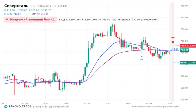 График Северсталь (CHMF), таймфрейм 1 час: медвежий внешний бар ×1 16.10.2026 09:00, вход 712.2, стоп 715.8. EMA 20/40, события PANOVQ_TRADE