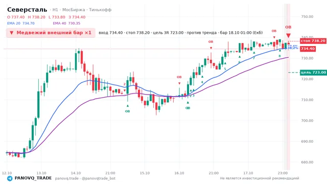 График Северсталь (CHMF), таймфрейм 1 час: медвежий внешний бар ×1 18.10.2026 01:00, вход 734.4, стоп 738.2. EMA 20/40, события PANOVQ_TRADE