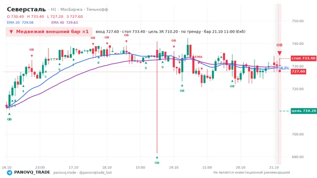 График Северсталь (CHMF), таймфрейм 1 час: медвежий внешний бар ×1 21.10.2026 11:00, вход 727.6, стоп 733.4. EMA 20/40, события PANOVQ_TRADE