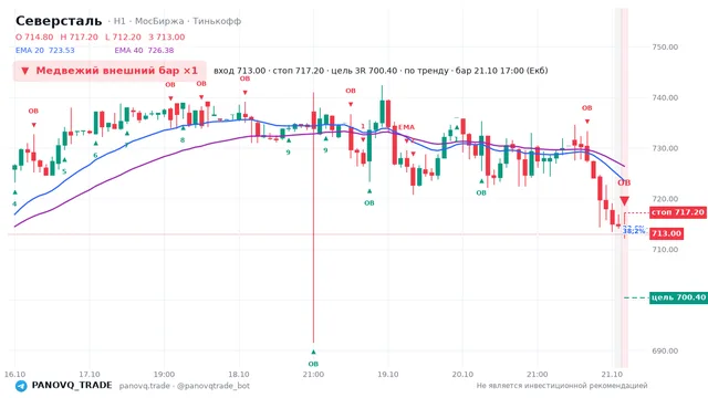 График Северсталь (CHMF), таймфрейм 1 час: медвежий внешний бар ×1 21.10.2026 17:00, вход 713, стоп 717.2. EMA 20/40, события PANOVQ_TRADE
