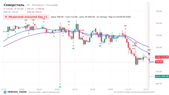График Северсталь (CHMF), таймфрейм 1 час: медвежий внешний бар ×1 22.10.2026 09:00, вход 708, стоп 712. EMA 20/40, события PANOVQ_TRADE
