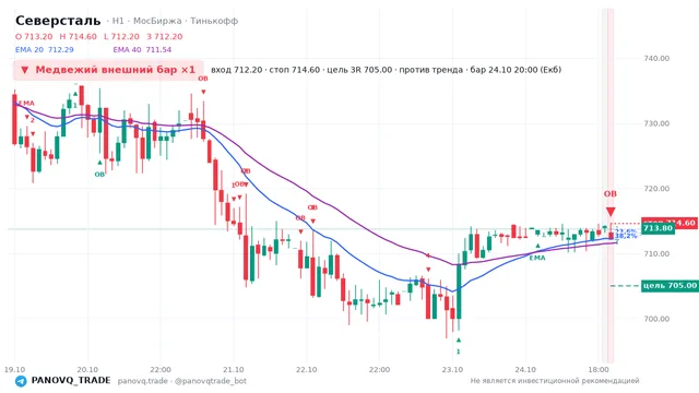 График Северсталь (CHMF), таймфрейм 1 час: медвежий внешний бар ×1 24.10.2026 20:00, вход 712.2, стоп 714.6. EMA 20/40, события PANOVQ_TRADE