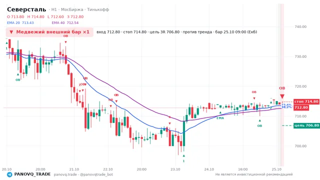 График Северсталь (CHMF), таймфрейм 1 час: медвежий внешний бар ×1 25.10.2026 09:00, вход 712.8, стоп 714.8. EMA 20/40, события PANOVQ_TRADE