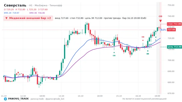 График Северсталь (CHMF), таймфрейм 1 час: медвежий внешний бар ×2 16.10.2026 20:00, вход 727.6, стоп 732.8. EMA 20/40, события PANOVQ_TRADE