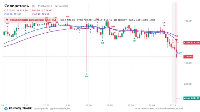 График Северсталь (CHMF), таймфрейм 1 час: медвежий внешний бар ×2 21.10.2026 18:00, вход 706, стоп 719.2. EMA 20/40, события PANOVQ_TRADE