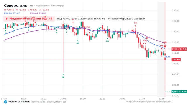График Северсталь (CHMF), таймфрейм 1 час: медвежий внешний бар ×4 22.10.2026 11:00, вход 703.6, стоп 713.6. EMA 20/40, события PANOVQ_TRADE